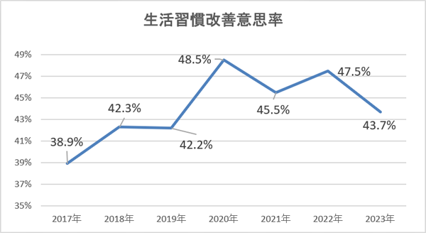 ◆生活習慣の改善を実施、または取り組み始めている