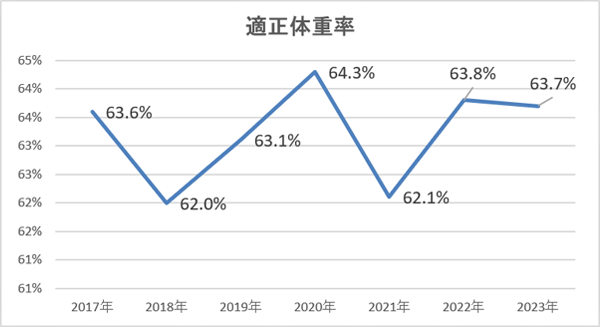 ◆BMIが18.5以上、25未満