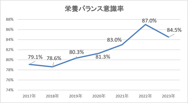 ◆栄養バランスを考えて食べている