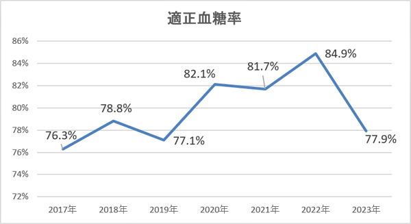 ◆空腹時血糖が100mg/dl未満、またはHbA1cが5.6％未満