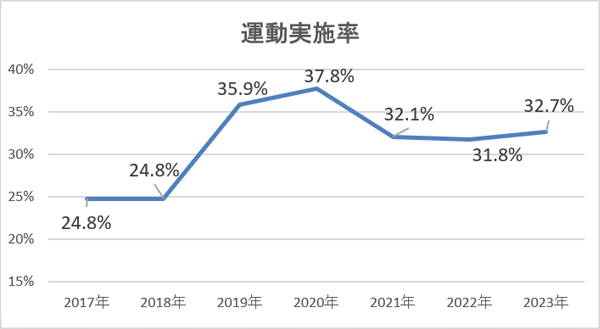 ◆1回30分以上の軽く汗をかく運動を週2回以上、1年以上実施