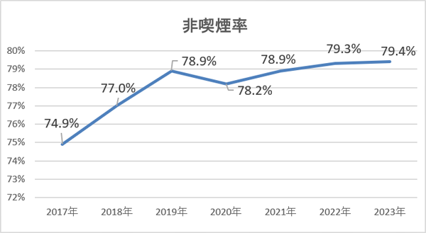 ◆煙草を吸わない、もしくは吸っていたが止めた