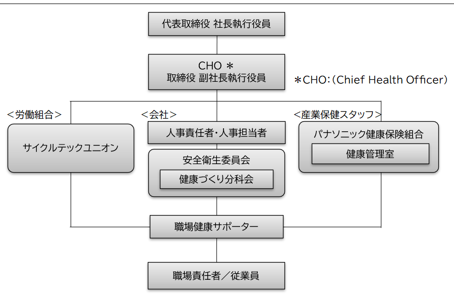 健康経営体制