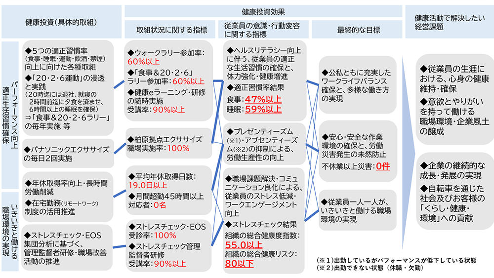 健康経営活動を通じて目指すべき目標