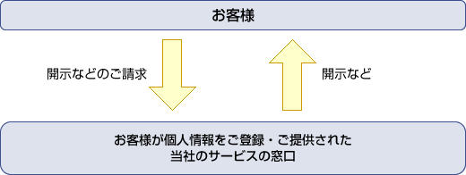 個人情報の開示などの流れ