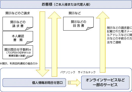 サービスの窓口がご不明な場合