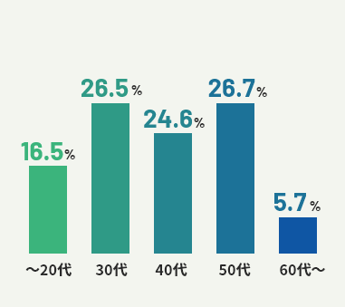 ～20代16.5% 30代26.5% 40代24.6% 50代26.7% 60代～5.7%