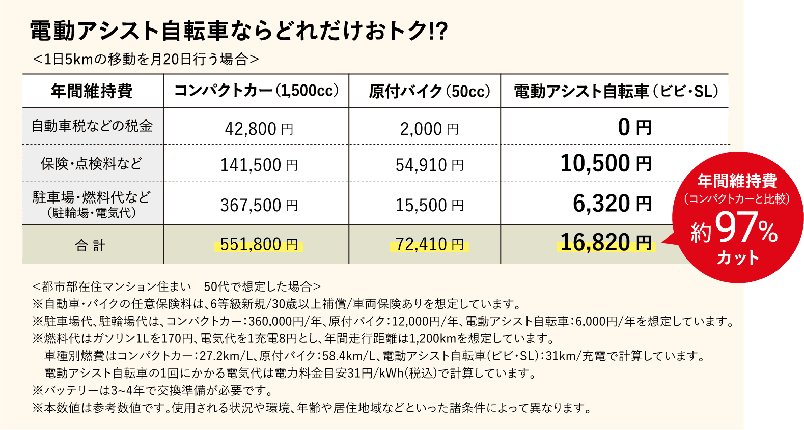 電動アシスト自転車ならどれだけおトク!?