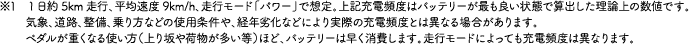 ※1　1日約5km走行、平均速度9km/h、走行モード「パワー」で想定。上記充電頻度はバッテリーが最も良い状態で算出した理論上の数値です。気象、道路、整備、乗り方などの使用条件や、経年劣化などにより実際の充電頻度とは異なる場合があります。ペダルが重くなる使い方（上り坂や荷物が多い等）ほど、バッテリーは早く消費します。走行モードによっても充電頻度は異なります。
