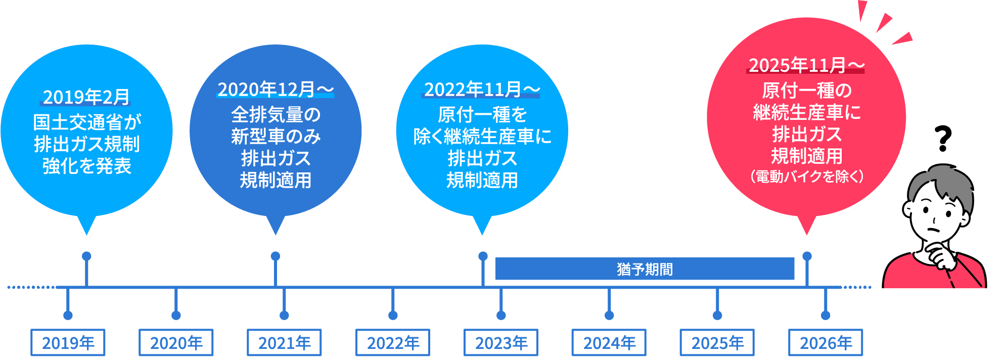 2019年2月 国土交通省が 排出ガス規制 強化を発表 2020年12月〜 全排気量の 新型車のみ 排出ガス 規制適用 2022年11月〜 原付一種を 除く継続生産車に 排出ガス 規制適用 2025年11月〜 原付一種の 継続生産車に 排出ガス 規制適用 (電動バイクを除く) 猶予期間 2019年 2020年 2021年 2022年 2023年 2024年 2025年 2026年