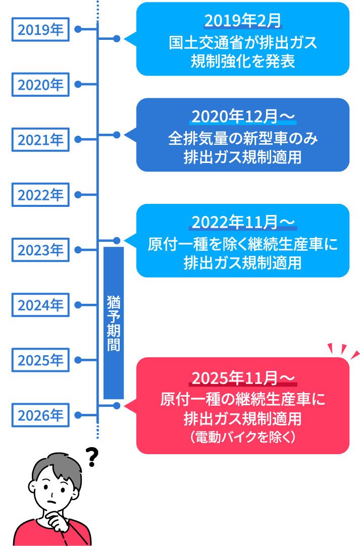 2019年2月 国土交通省が 排出ガス規制 強化を発表 2020年12月〜 全排気量の 新型車のみ 排出ガス 規制適用 2022年11月〜 原付一種を 除く継続生産車に 排出ガス 規制適用 2019年 2020年 2021年 2022年 2023年 2024年 2025年 2026年