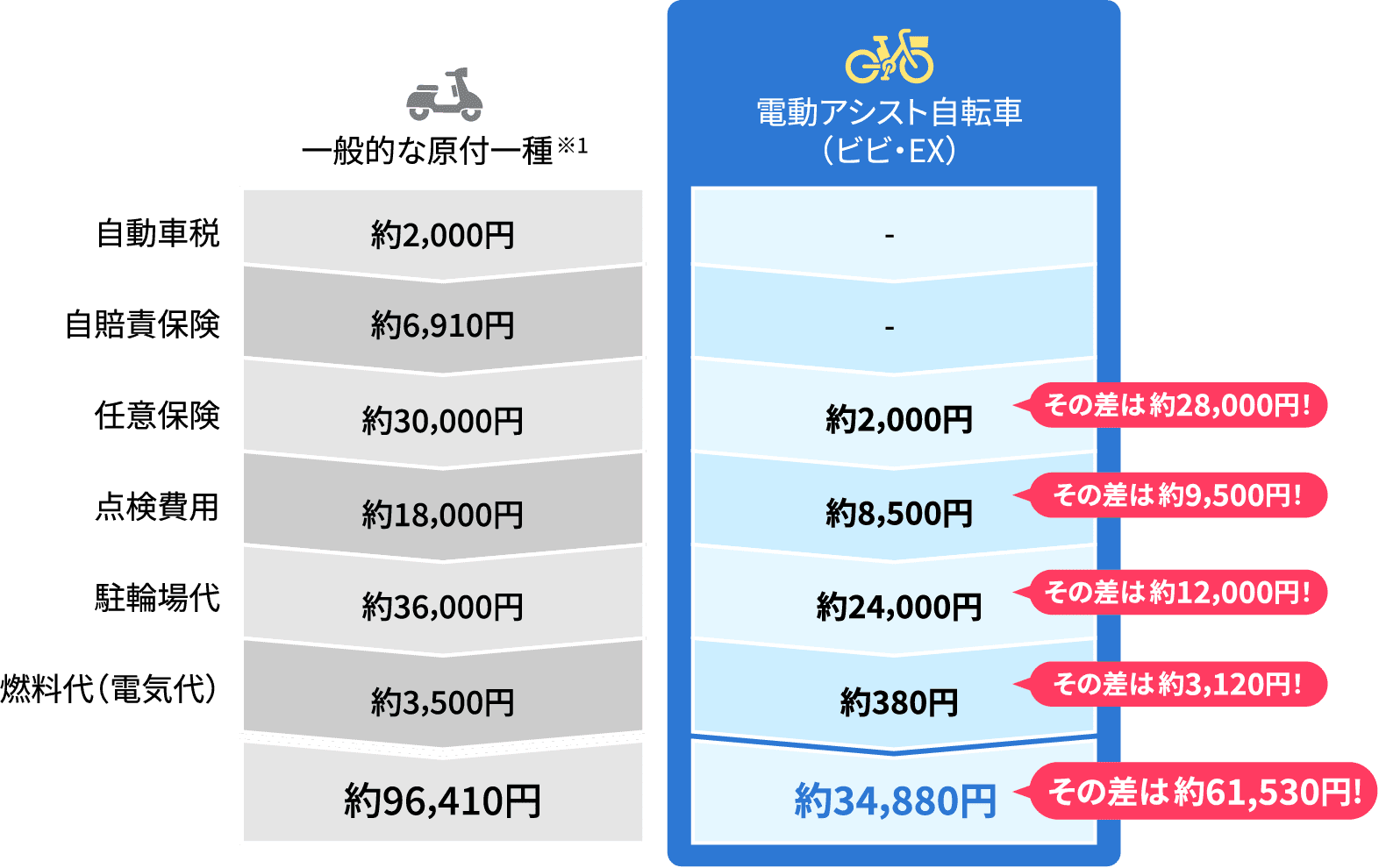 年間維持費 （1日5kmの移動を月に20日使用する場合）