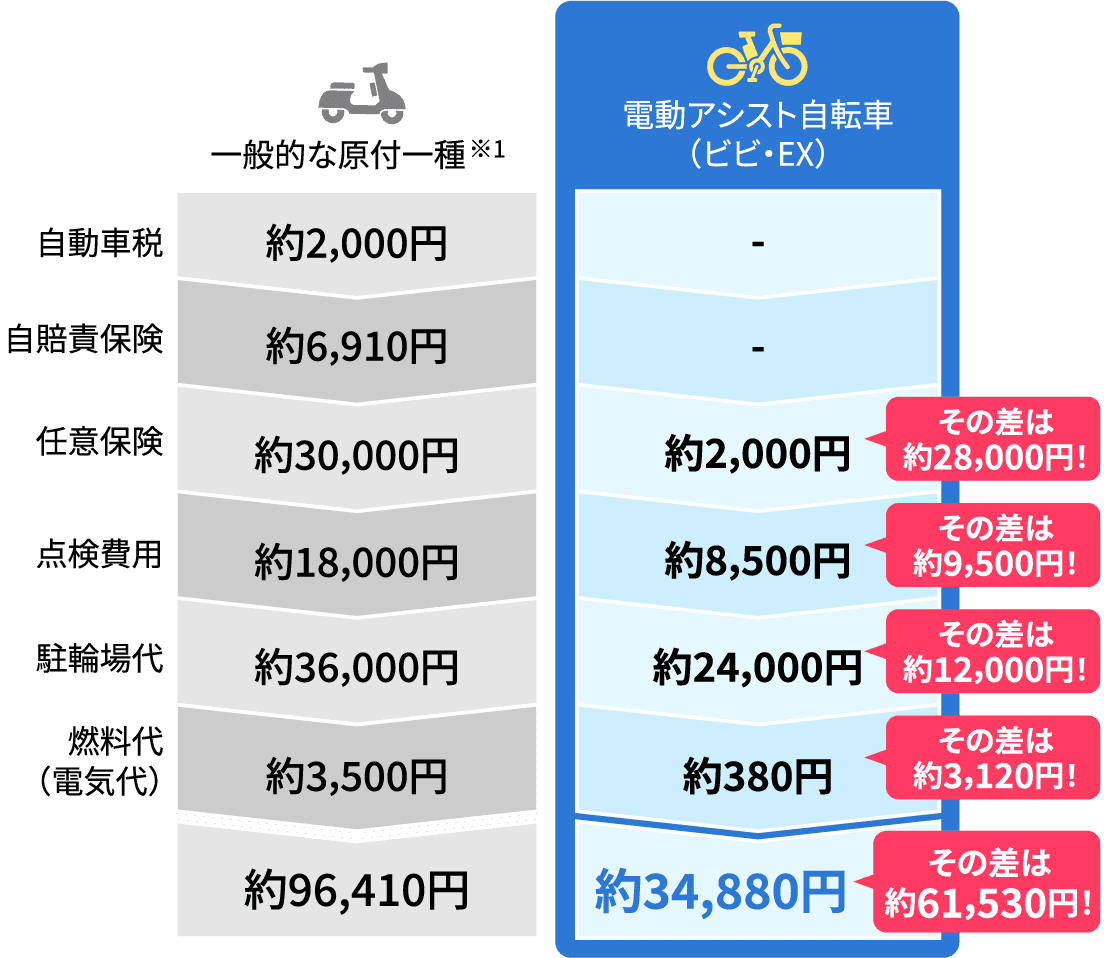 年間維持費 （1日5kmの移動を月に20日使用する場合）