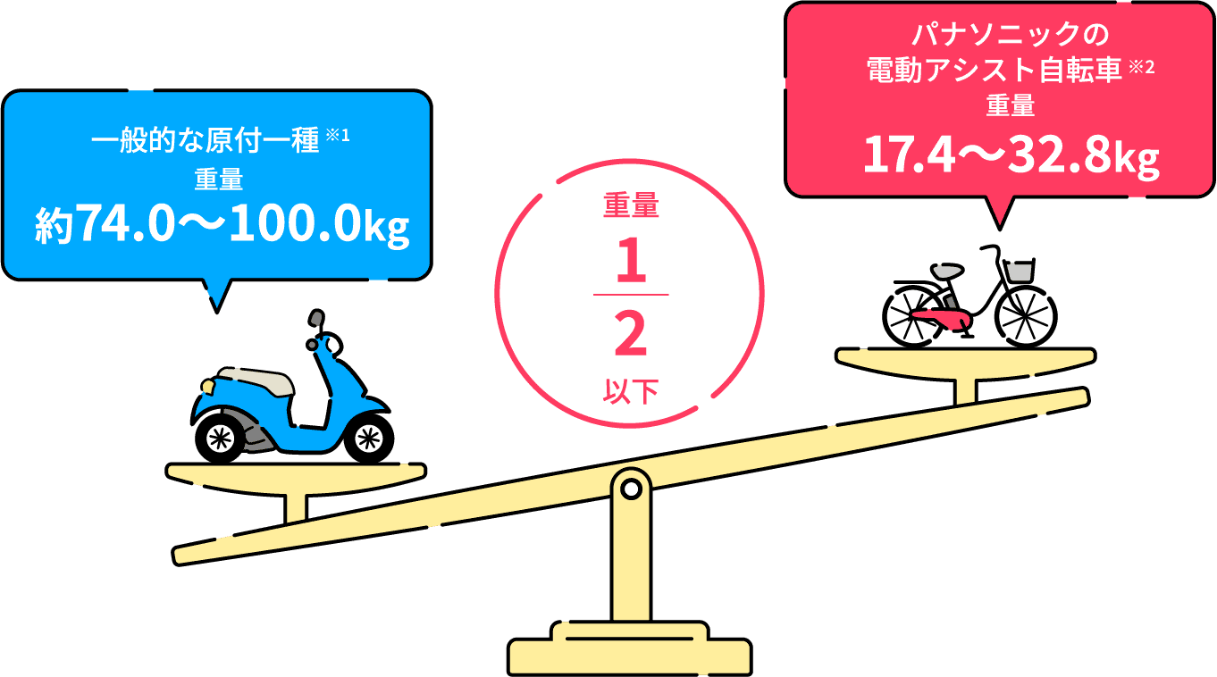 一般的な原付一種※1 重量 約74.0〜100.0kg 重量 1/2 以下 パナソニックの電動アシスト自転車※2 重量 17.4〜32.8kg