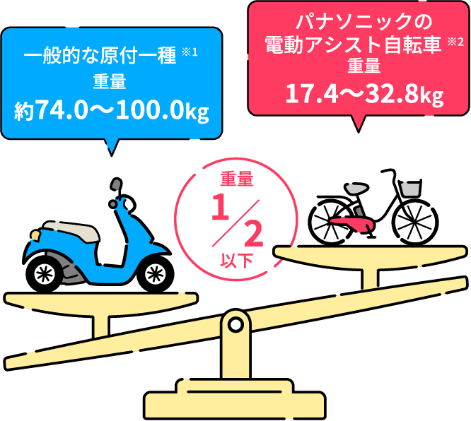 一般的な原付一種※1 重量 約74.0〜100.0kg 重量 1/2 以下 パナソニックの電動アシスト自転車※2 重量 17.4〜32.8kg