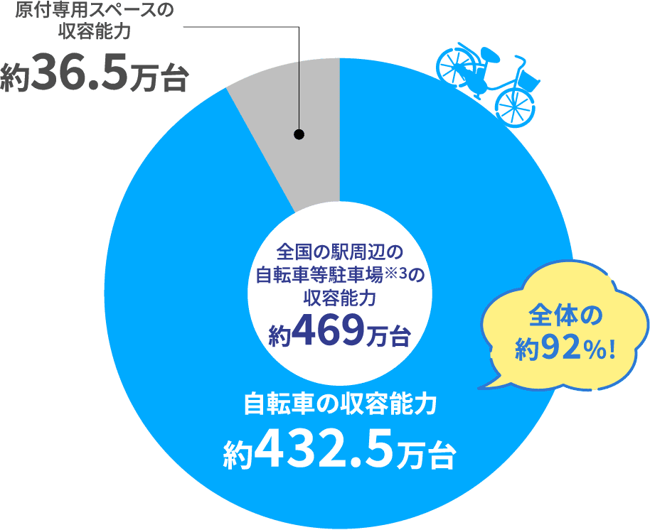 原付専用スペースの収容能力 約36.5万台 全国の駅周辺の自転車等駐車場※3の収容能力 約469万台 自転車の収容能力 約432.5万台 全体の約92%!