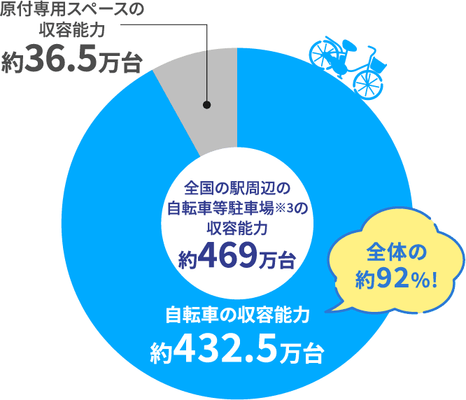 原付専用スペースの収容能力 約36.5万台 全国の駅周辺の自転車等駐車場※3の収容能力 約469万台 自転車の収容能力 約432.5万台 全体の約92%!